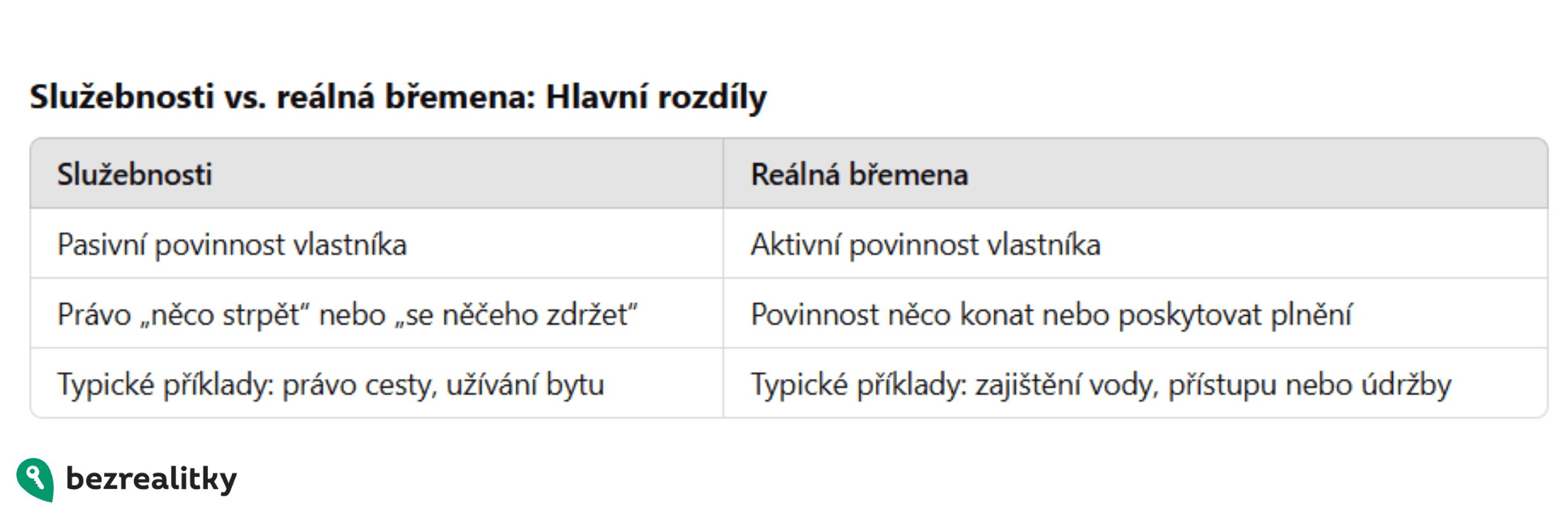 Je dobré znát rozdíl mezi věcným břemenem a služebností, abyste věděli, co se vám více vyplatí.