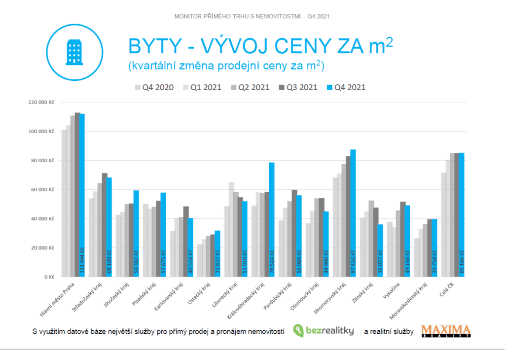 Takhle rostly v regionech průměrné ceny za m2 bytů